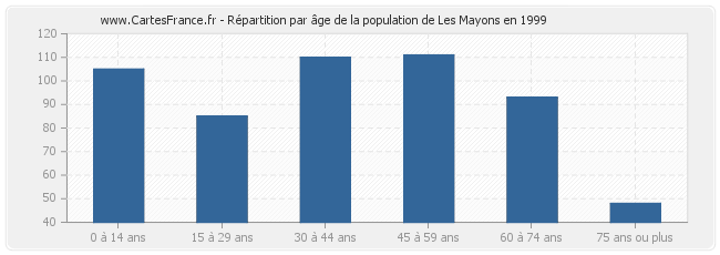 Répartition par âge de la population de Les Mayons en 1999